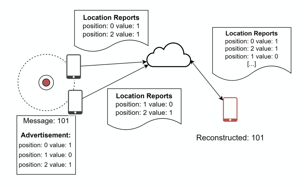 Using FindMy for covert data transfer